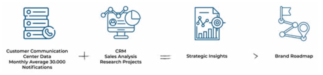 Diagram: Customer Communication Center Data (monthly average 30.000 notifications) plus CRM, sales analysis and research projects equals strategic insights, leading to the brand roadmap.